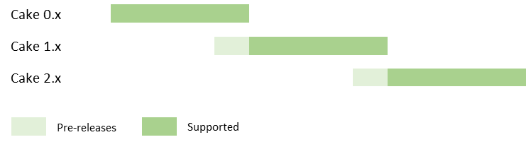 Cake support lifecycle